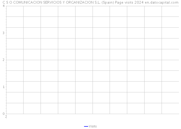 C S O COMUNICACION SERVICIOS Y ORGANIZACION S.L. (Spain) Page visits 2024 