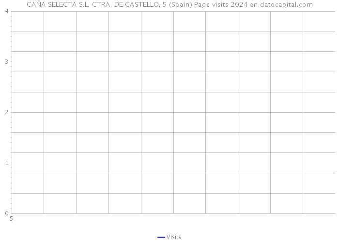 CAÑA SELECTA S.L. CTRA. DE CASTELLO, 5 (Spain) Page visits 2024 