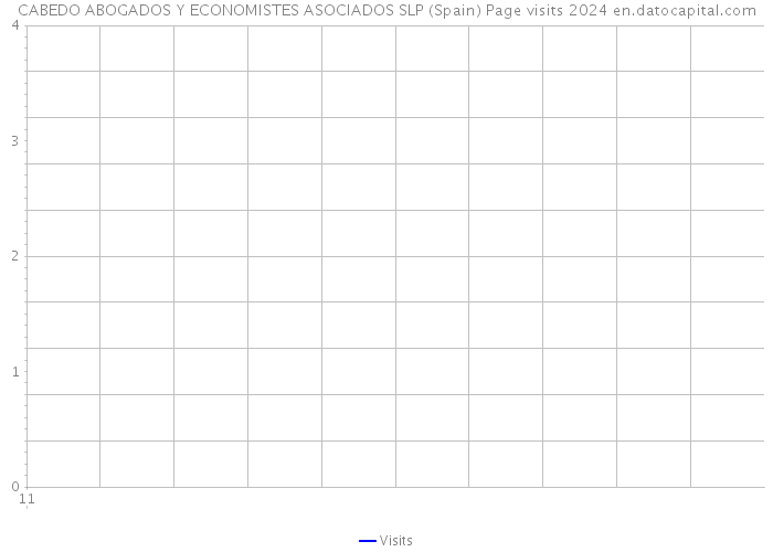 CABEDO ABOGADOS Y ECONOMISTES ASOCIADOS SLP (Spain) Page visits 2024 