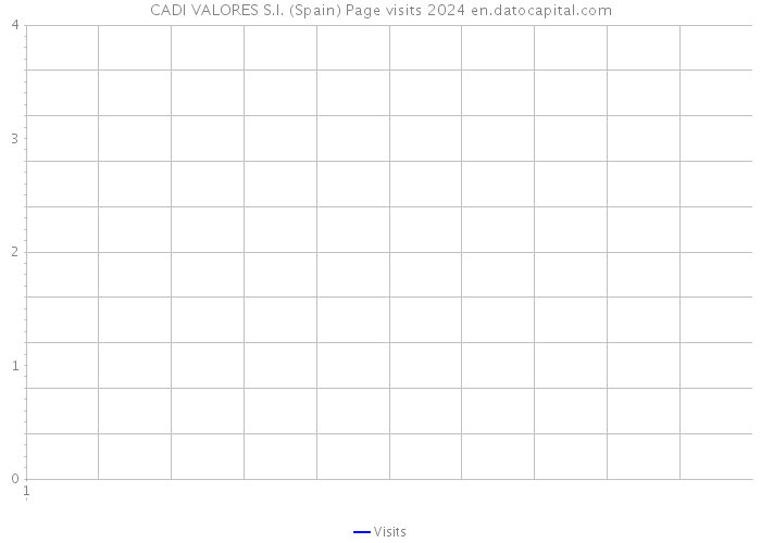 CADI VALORES S.I. (Spain) Page visits 2024 