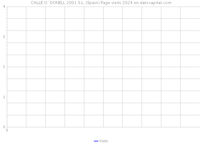CALLE O`DONELL 2001 S.L. (Spain) Page visits 2024 