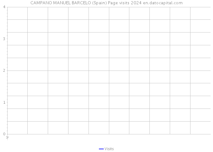 CAMPANO MANUEL BARCELO (Spain) Page visits 2024 