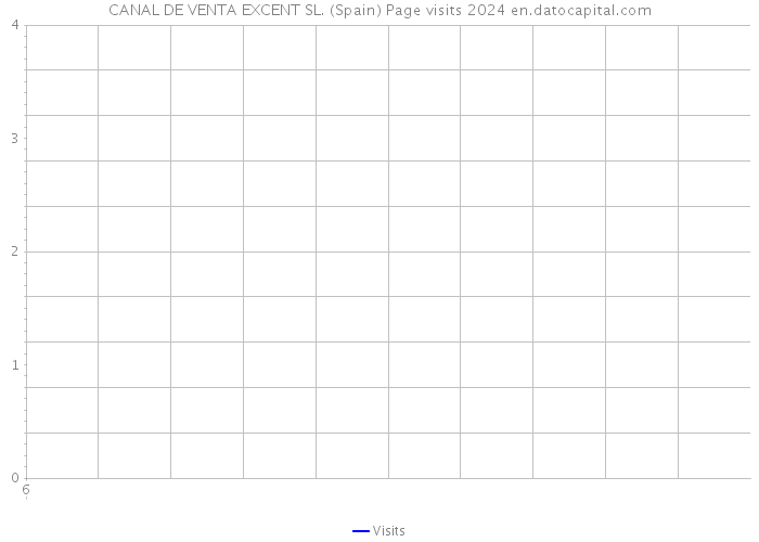 CANAL DE VENTA EXCENT SL. (Spain) Page visits 2024 