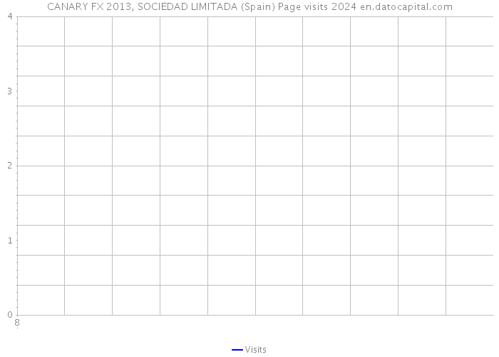 CANARY FX 2013, SOCIEDAD LIMITADA (Spain) Page visits 2024 