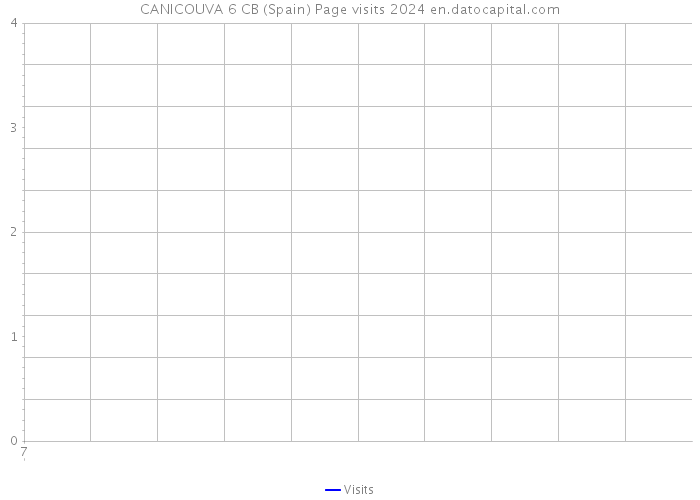 CANICOUVA 6 CB (Spain) Page visits 2024 