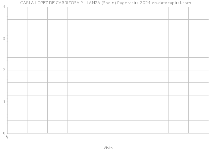 CARLA LOPEZ DE CARRIZOSA Y LLANZA (Spain) Page visits 2024 