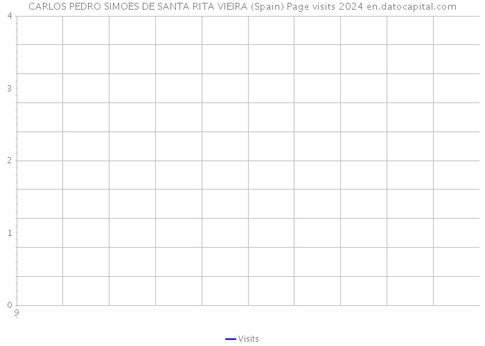 CARLOS PEDRO SIMOES DE SANTA RITA VIEIRA (Spain) Page visits 2024 