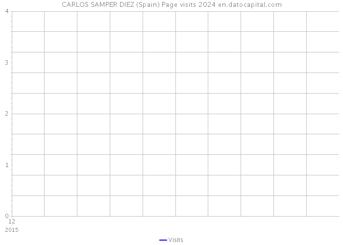 CARLOS SAMPER DIEZ (Spain) Page visits 2024 