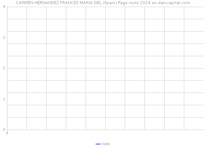 CARMEN HERNANDEZ FRANCES MARIA DEL (Spain) Page visits 2024 