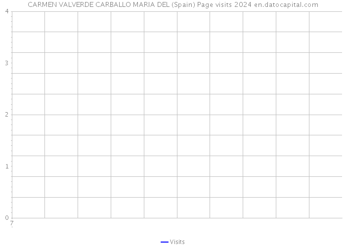 CARMEN VALVERDE CARBALLO MARIA DEL (Spain) Page visits 2024 