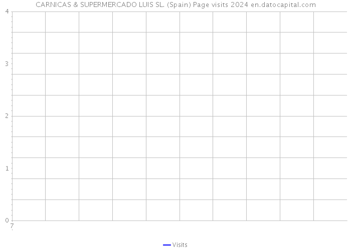 CARNICAS & SUPERMERCADO LUIS SL. (Spain) Page visits 2024 