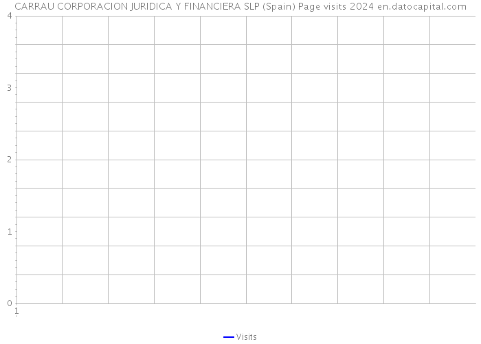 CARRAU CORPORACION JURIDICA Y FINANCIERA SLP (Spain) Page visits 2024 
