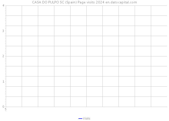 CASA DO PULPO SC (Spain) Page visits 2024 