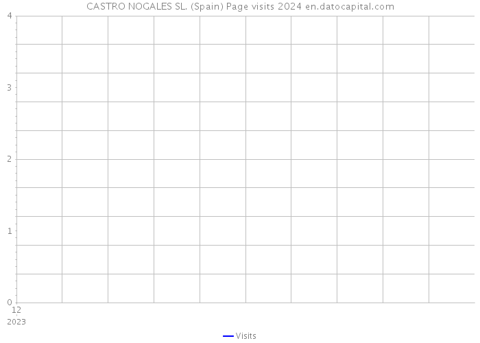 CASTRO NOGALES SL. (Spain) Page visits 2024 