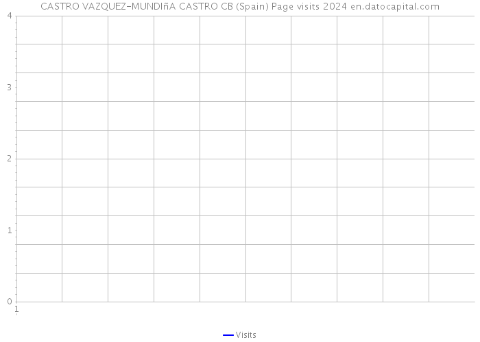 CASTRO VAZQUEZ-MUNDIñA CASTRO CB (Spain) Page visits 2024 