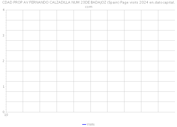 CDAD PROP AV FERNANDO CALZADILLA NUM 23DE BADAJOZ (Spain) Page visits 2024 