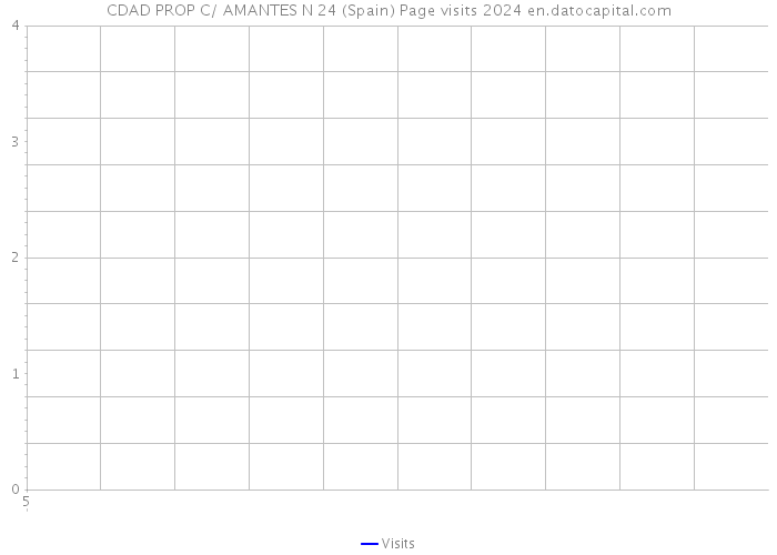 CDAD PROP C/ AMANTES N 24 (Spain) Page visits 2024 