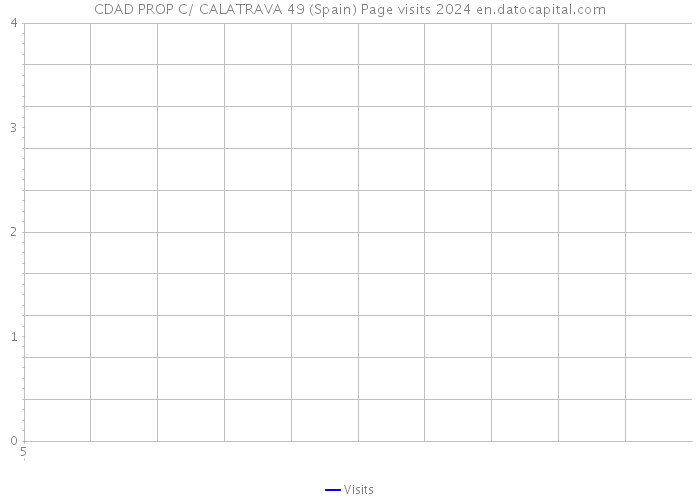 CDAD PROP C/ CALATRAVA 49 (Spain) Page visits 2024 