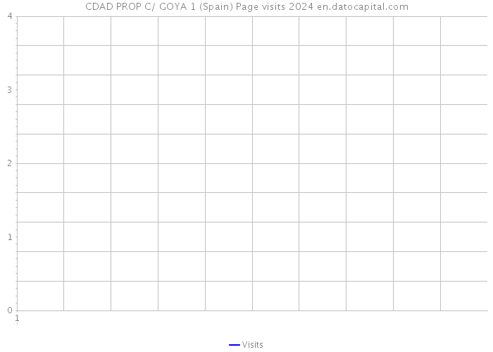 CDAD PROP C/ GOYA 1 (Spain) Page visits 2024 