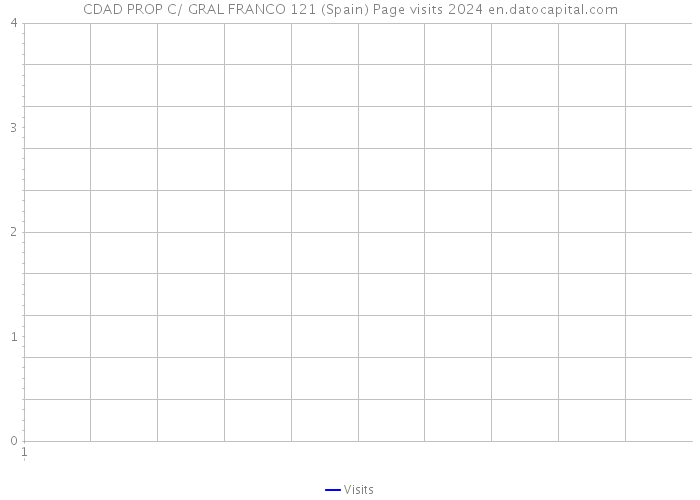 CDAD PROP C/ GRAL FRANCO 121 (Spain) Page visits 2024 