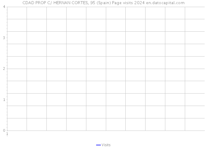 CDAD PROP C/ HERNAN CORTES, 95 (Spain) Page visits 2024 