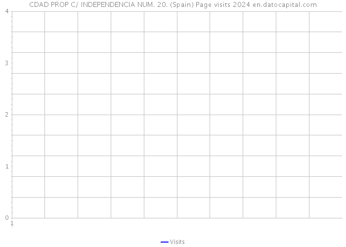 CDAD PROP C/ INDEPENDENCIA NUM. 20. (Spain) Page visits 2024 