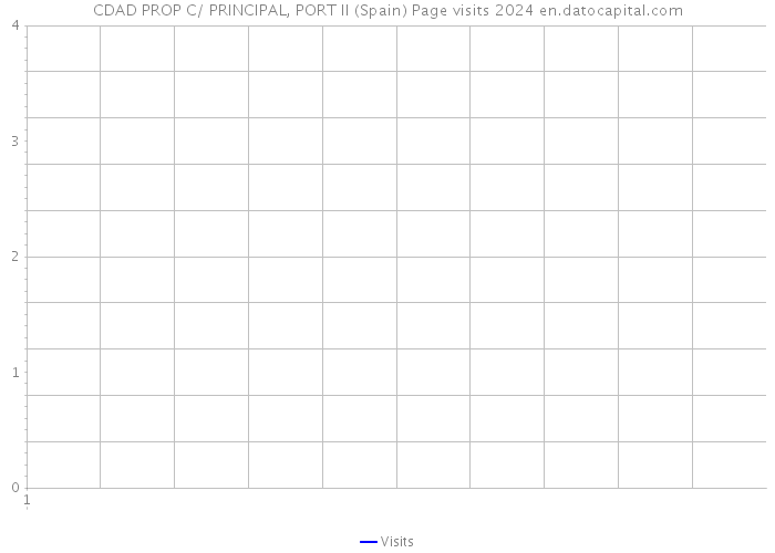 CDAD PROP C/ PRINCIPAL, PORT II (Spain) Page visits 2024 