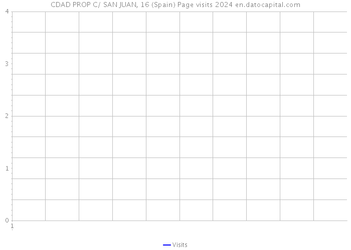 CDAD PROP C/ SAN JUAN, 16 (Spain) Page visits 2024 