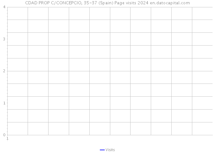 CDAD PROP C/CONCEPCIO, 35-37 (Spain) Page visits 2024 