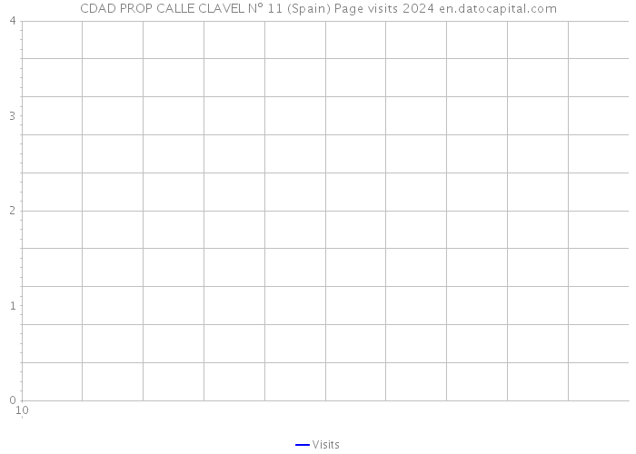 CDAD PROP CALLE CLAVEL Nº 11 (Spain) Page visits 2024 