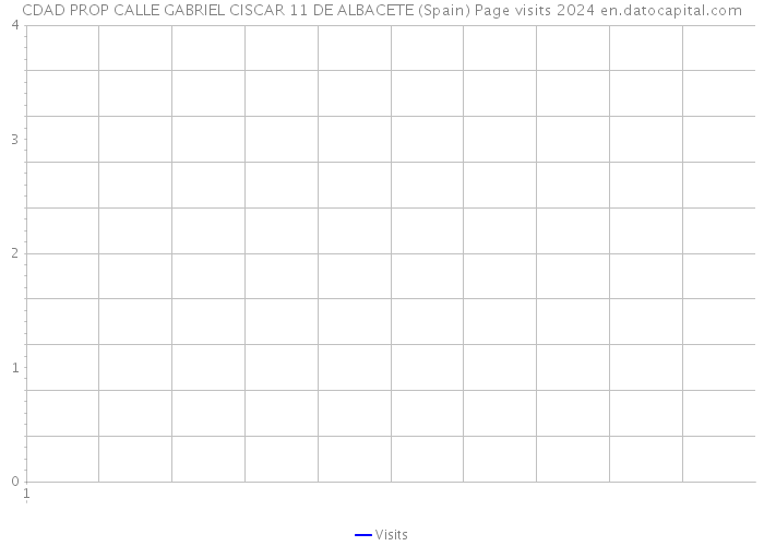 CDAD PROP CALLE GABRIEL CISCAR 11 DE ALBACETE (Spain) Page visits 2024 