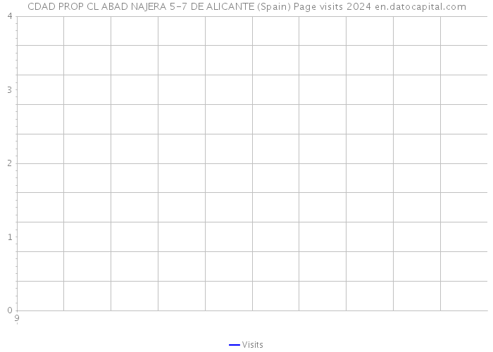 CDAD PROP CL ABAD NAJERA 5-7 DE ALICANTE (Spain) Page visits 2024 