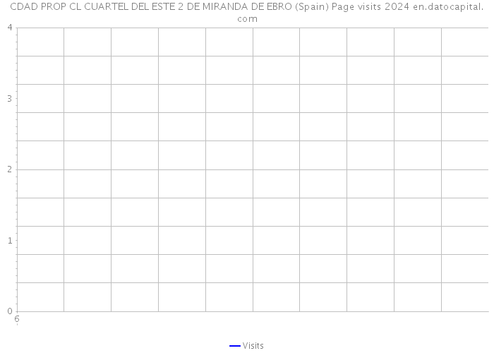 CDAD PROP CL CUARTEL DEL ESTE 2 DE MIRANDA DE EBRO (Spain) Page visits 2024 