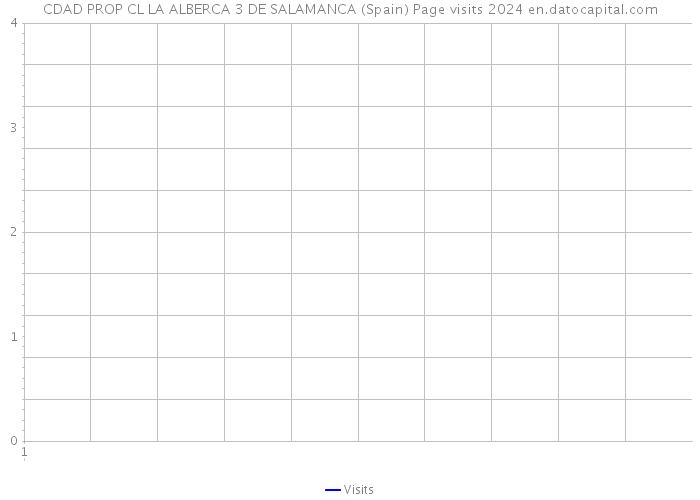 CDAD PROP CL LA ALBERCA 3 DE SALAMANCA (Spain) Page visits 2024 