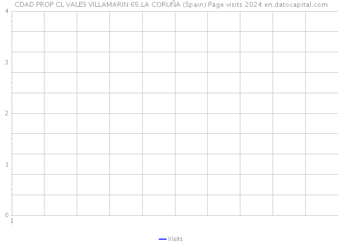 CDAD PROP CL VALES VILLAMARIN 65.LA CORUÑA (Spain) Page visits 2024 