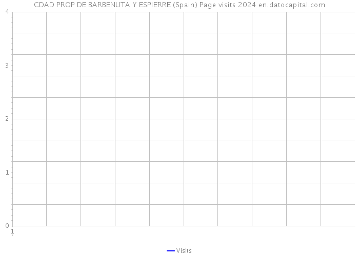 CDAD PROP DE BARBENUTA Y ESPIERRE (Spain) Page visits 2024 