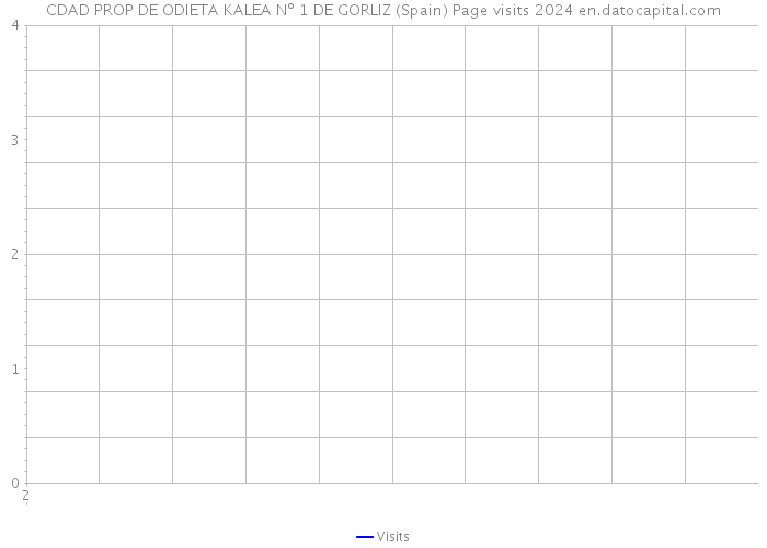 CDAD PROP DE ODIETA KALEA Nº 1 DE GORLIZ (Spain) Page visits 2024 