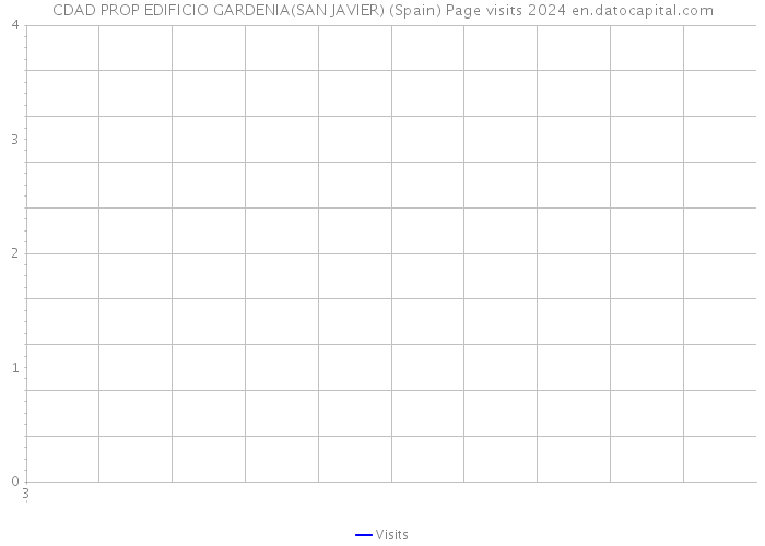 CDAD PROP EDIFICIO GARDENIA(SAN JAVIER) (Spain) Page visits 2024 