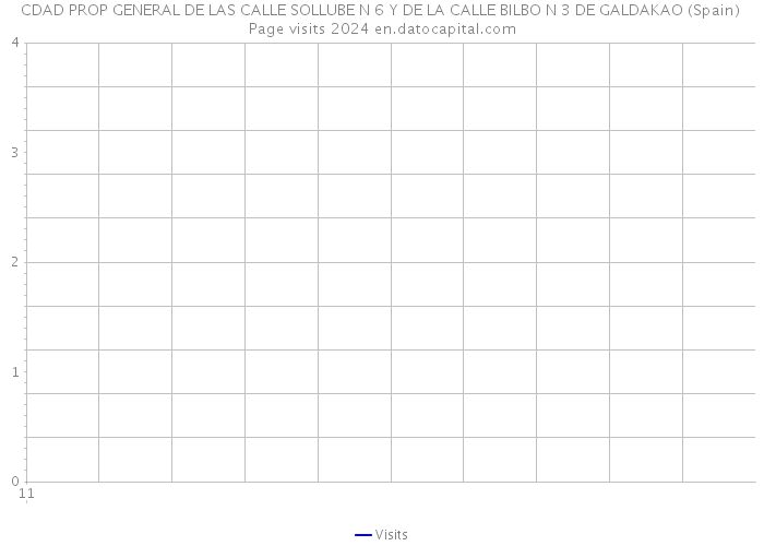 CDAD PROP GENERAL DE LAS CALLE SOLLUBE N 6 Y DE LA CALLE BILBO N 3 DE GALDAKAO (Spain) Page visits 2024 