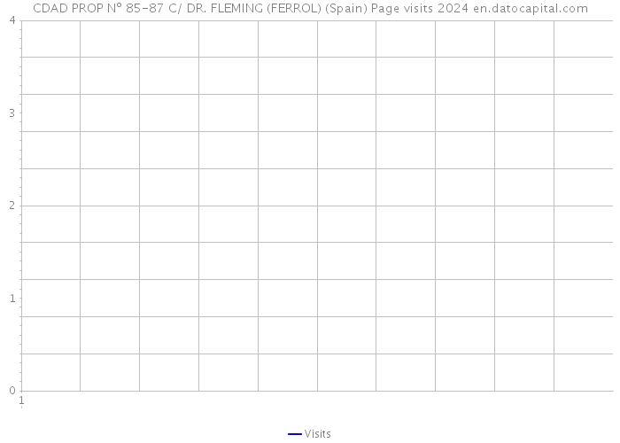 CDAD PROP Nº 85-87 C/ DR. FLEMING (FERROL) (Spain) Page visits 2024 