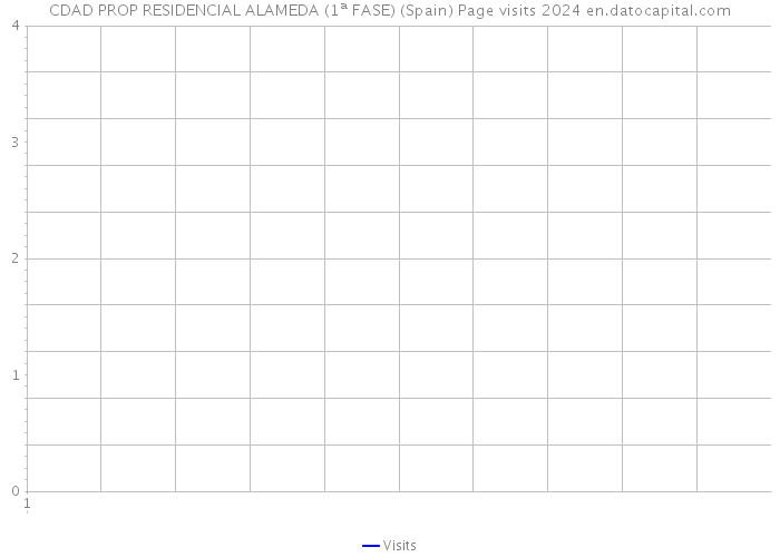 CDAD PROP RESIDENCIAL ALAMEDA (1ª FASE) (Spain) Page visits 2024 