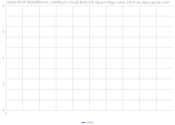 CDAD PROP RESIDENCIAL CAMPILLO CALLE BURGOS (Spain) Page visits 2024 