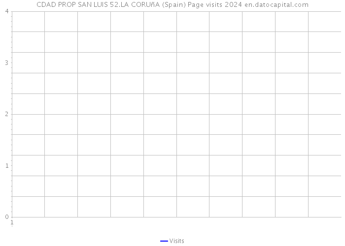 CDAD PROP SAN LUIS 52.LA CORUñA (Spain) Page visits 2024 