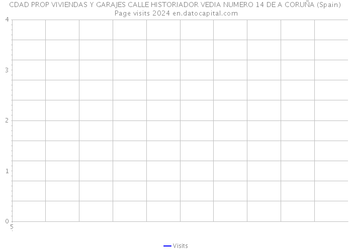 CDAD PROP VIVIENDAS Y GARAJES CALLE HISTORIADOR VEDIA NUMERO 14 DE A CORUÑA (Spain) Page visits 2024 
