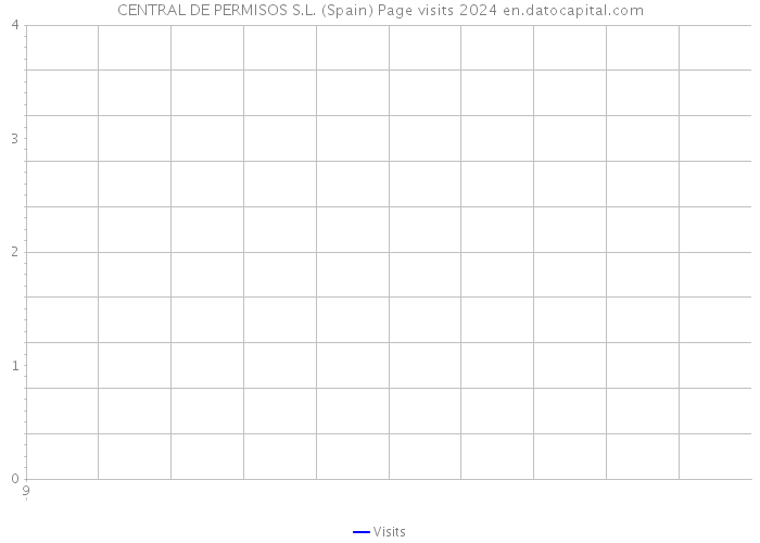CENTRAL DE PERMISOS S.L. (Spain) Page visits 2024 