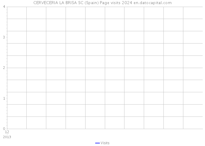 CERVECERIA LA BRISA SC (Spain) Page visits 2024 