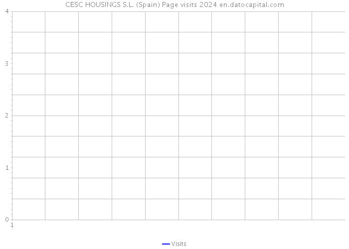 CESC HOUSINGS S.L. (Spain) Page visits 2024 