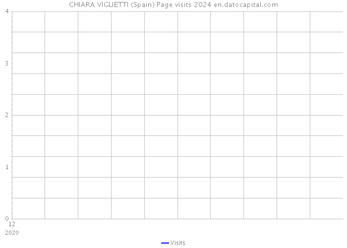 CHIARA VIGLIETTI (Spain) Page visits 2024 