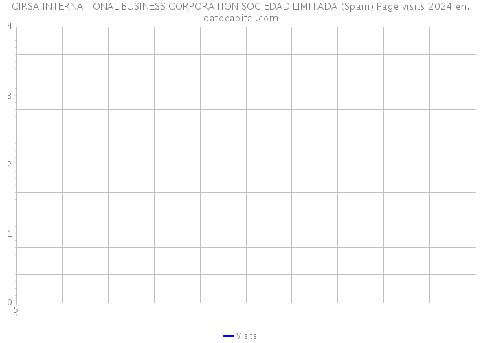 CIRSA INTERNATIONAL BUSINESS CORPORATION SOCIEDAD LIMITADA (Spain) Page visits 2024 