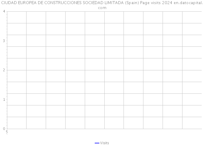 CIUDAD EUROPEA DE CONSTRUCCIONES SOCIEDAD LIMITADA (Spain) Page visits 2024 